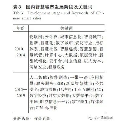 【文章精选】黄沣爵 杨滔 张晔珵| 国内外智慧城市研究热点及趋势（2010—2019年）——基于CiteSpace的图谱量化分析