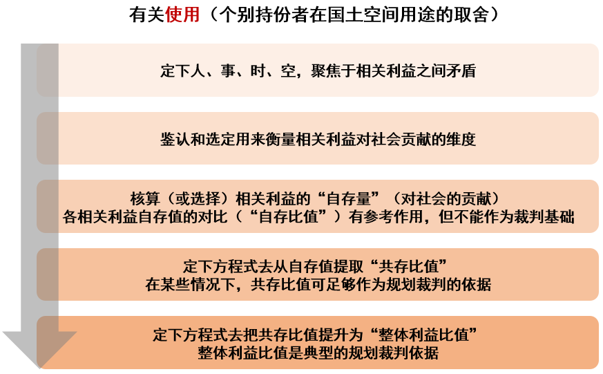 【梁鹤年先生专栏】以人为本国土空间规划的分析逻辑和程序（四）