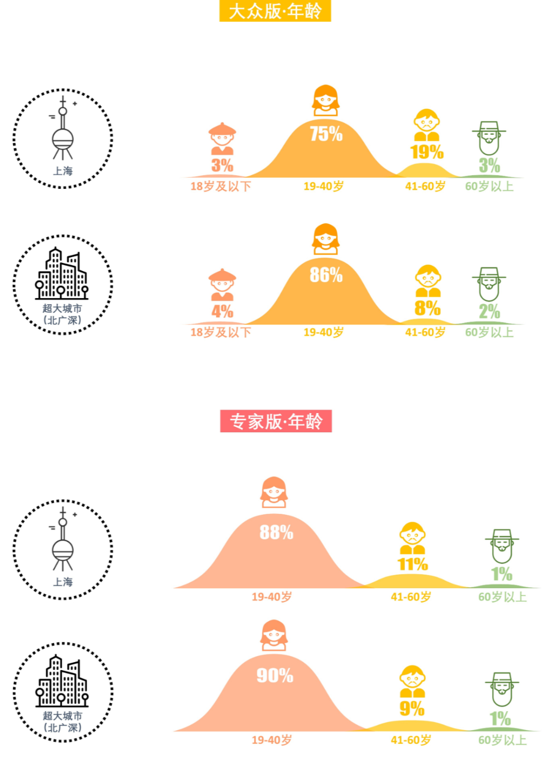 408研究小组 | 解密一线城市的街道——全国团体标准《街道设计指南》问卷结果发布(下) 408研究小组 | 解密一线城市的街道——全国团体标准《街道设计指南》问卷结果发布(下)