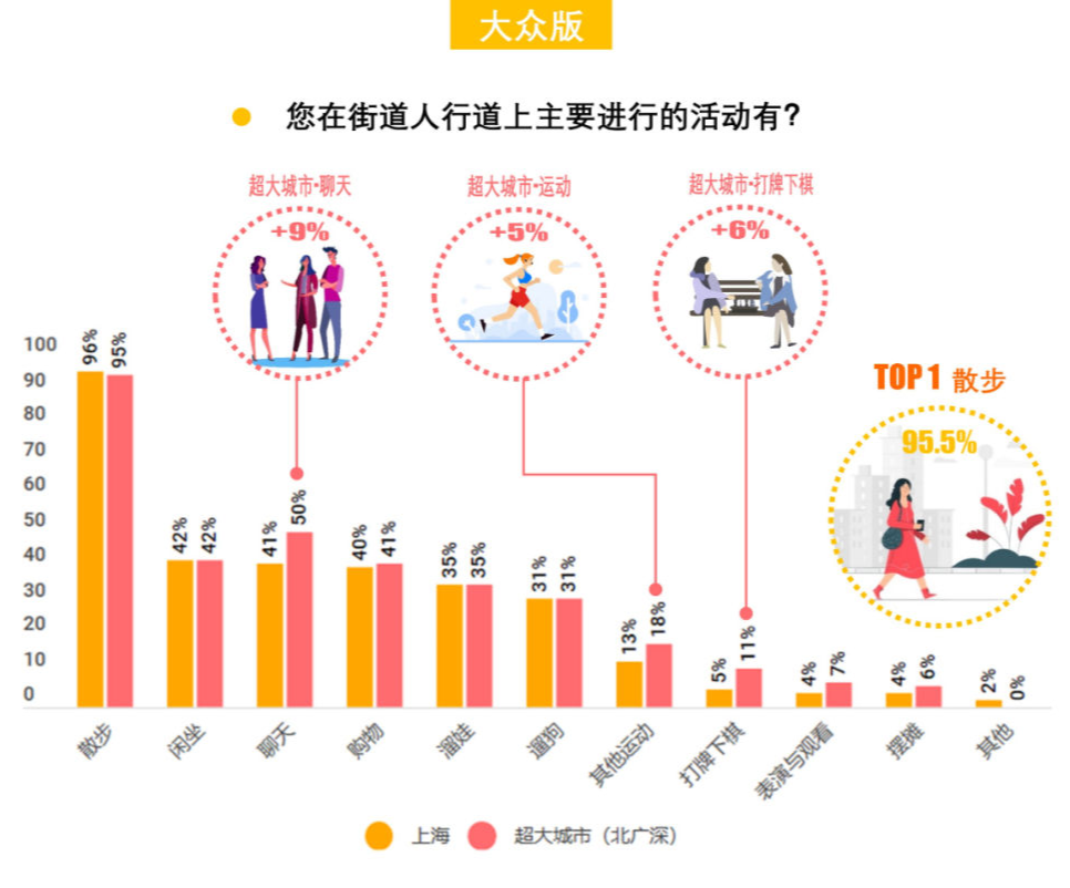 408研究小组 | 解密一线城市的街道——全国团体标准《街道设计指南》问卷结果发布(下) 408研究小组 | 解密一线城市的街道——全国团体标准《街道设计指南》问卷结果发布(下)