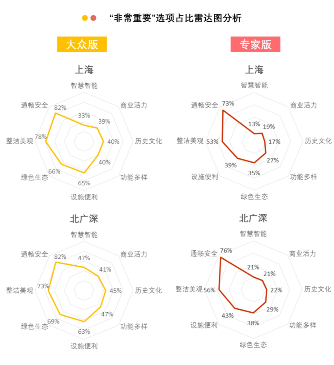 408研究小组 | 解密一线城市的街道——全国团体标准《街道设计指南》问卷结果发布(下) 408研究小组 | 解密一线城市的街道——全国团体标准《街道设计指南》问卷结果发布(下)