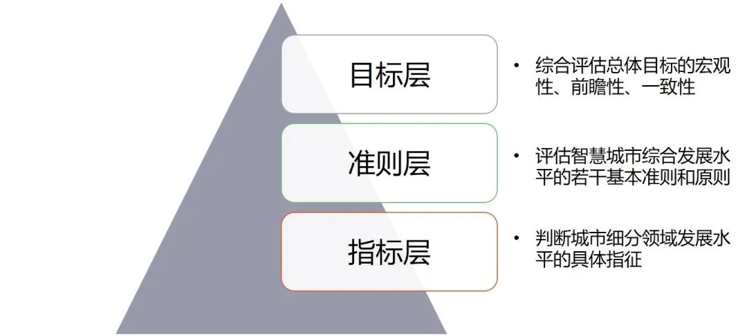 基于评估评价的新型智慧城市规划研究——荥阳市新型智慧城市总体规划实践 基于评估评价的新型智慧城市规划研究——荥阳市新型智慧城市总体规划实践