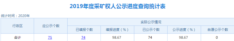 我市2019年度矿业权人勘查开采信息公示全面完成