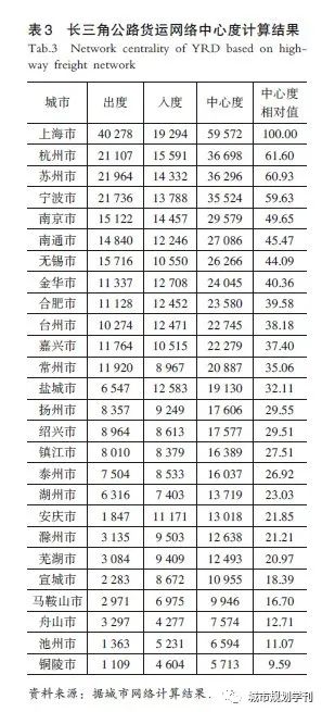 【文章精选】王启轩 程遥| 公路货运视角下城市群网络特征及绩效探讨——以我国三大城市群为例| 2020年第2期