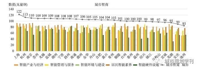 基于智能城市评价指标体系的城市诊断