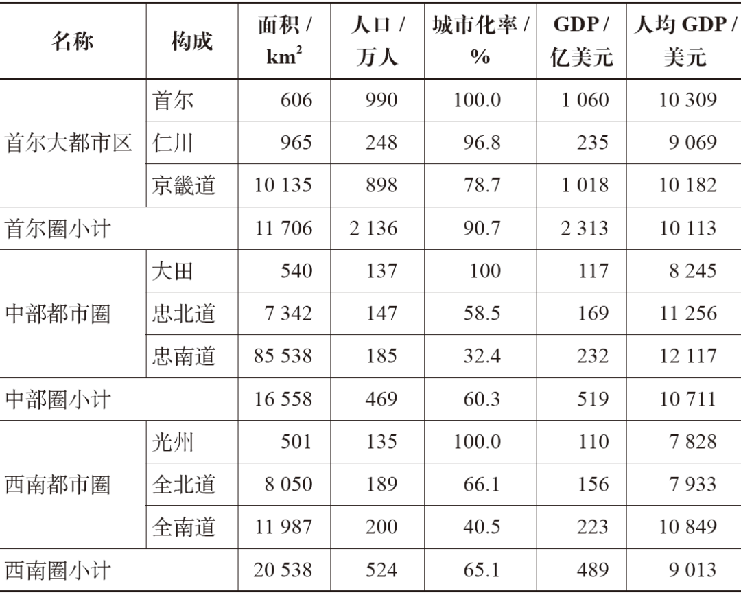 期刊精粹 | 首尔大都市区职住空间演进规律探究及启示【2020.2期】 期刊精粹 | 首尔大都市区职住空间演进规律探究及启示【2020.2期】