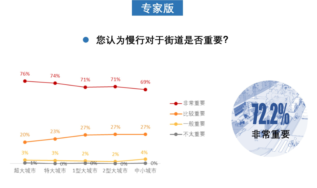 408研究小组 | 成为更好的街道——全国团体标准《街道设计指南》问卷结果发布（上）