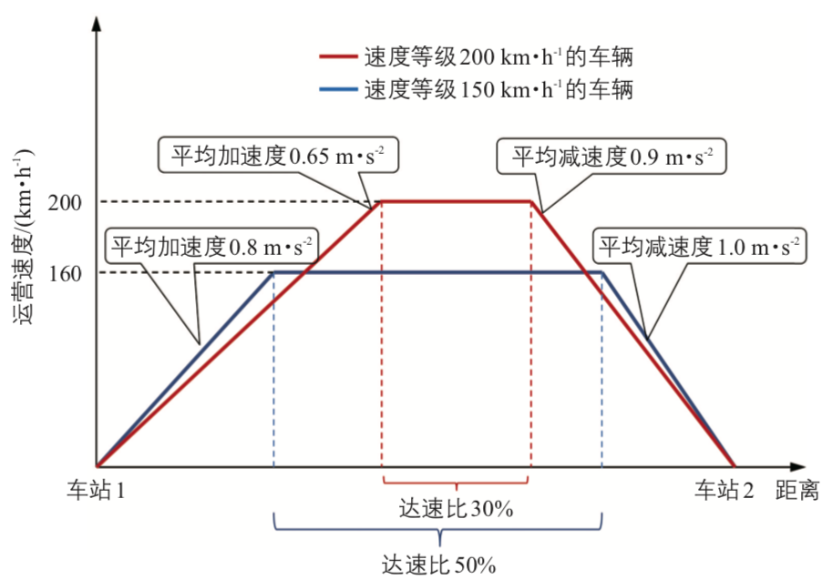 李彬:市域(郊)铁路车辆选型研究 李彬:市域(郊)铁路车辆选型研究
