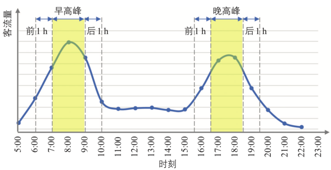 李彬:市域(郊)铁路车辆选型研究 李彬:市域(郊)铁路车辆选型研究