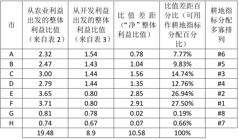 【梁鹤年先生专栏】以人为本国土空间规划的分析逻辑和程序（四）