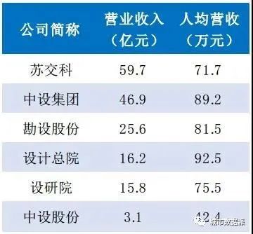 上市交通设计院哪家最强?2019年财务数据速览丨城市数据派 上市交通设计院哪家最强?2019年财务数据速览丨城市数据派