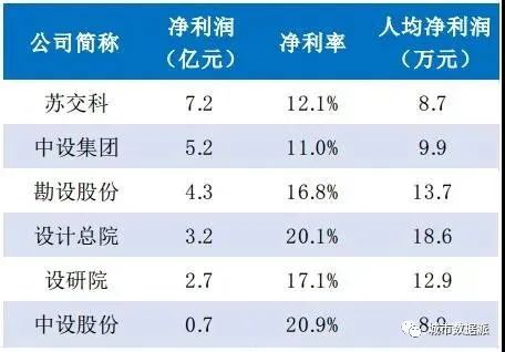 上市交通设计院哪家最强?2019年财务数据速览丨城市数据派 上市交通设计院哪家最强?2019年财务数据速览丨城市数据派