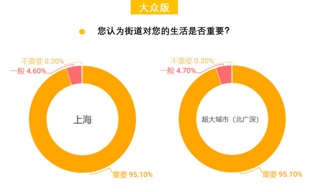 408研究小组 | 解密一线城市的街道——全国团体标准《街道设计指南》问卷结果发布(下) 408研究小组 | 解密一线城市的街道——全国团体标准《街道设计指南》问卷结果发布(下)