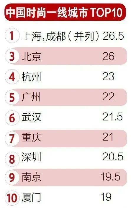 允许占道经营！成都将城市竞争提到了新高度，北上广深这一点都不如它