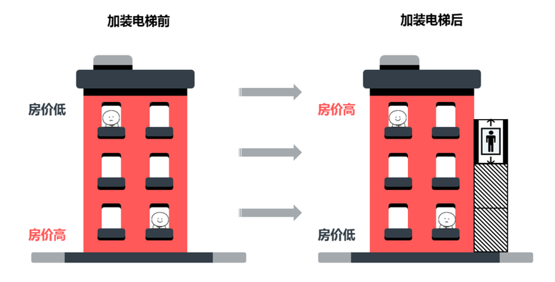 老旧小区“加装电梯”，也许迎来了“春天”！