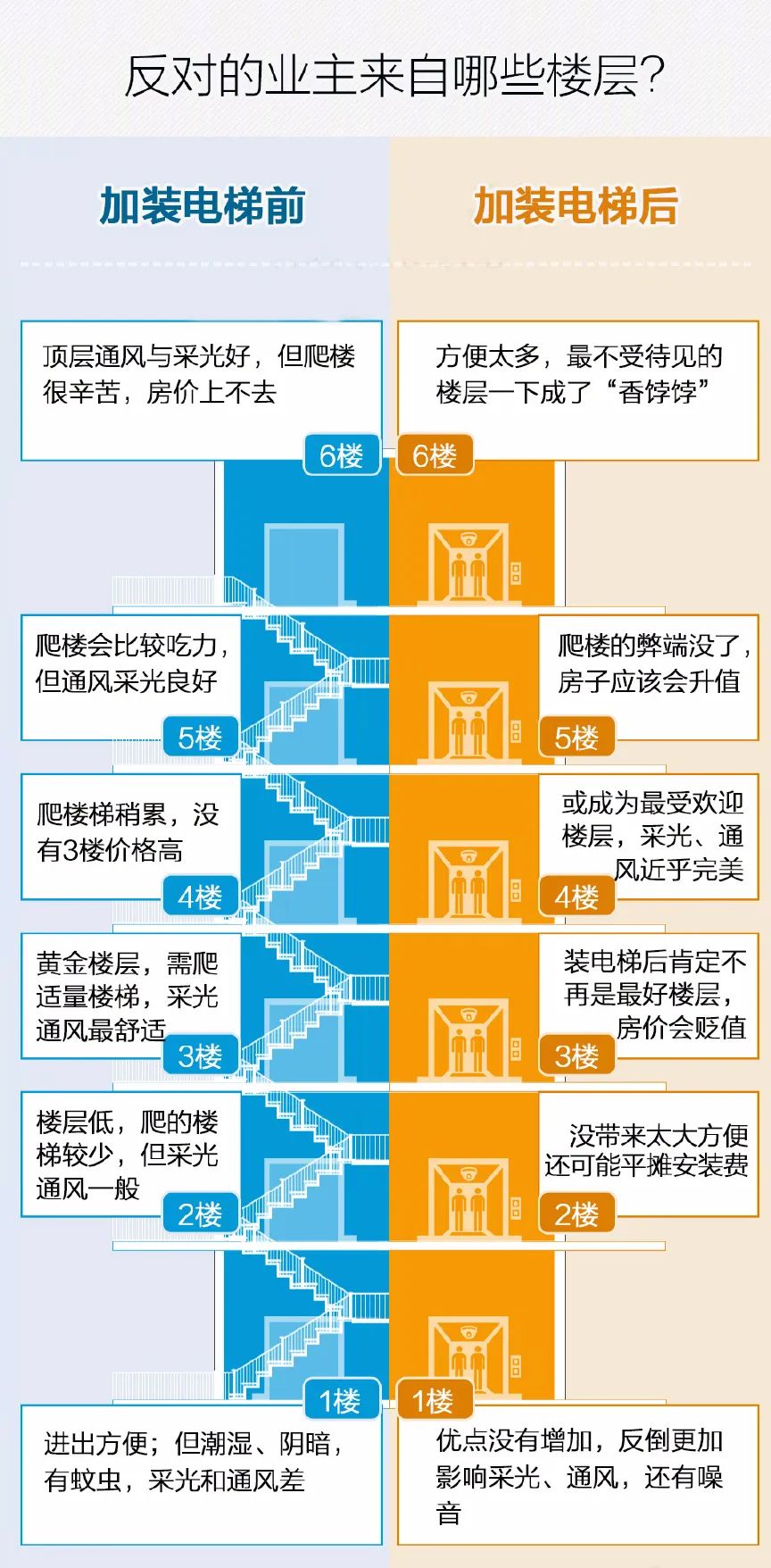 老旧小区“加装电梯”，也许迎来了“春天”！