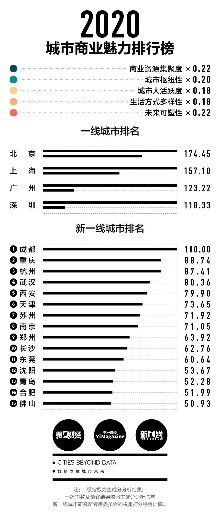 中国城市最新排名：2020“新一线”城市排行榜发布