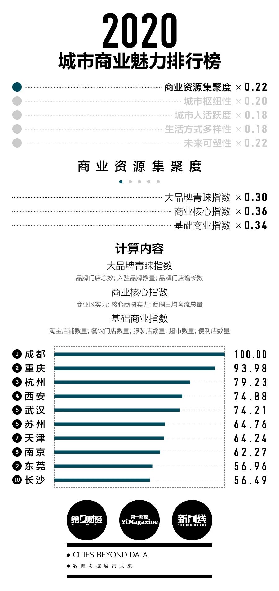 中国城市最新排名：2020“新一线”城市排行榜发布