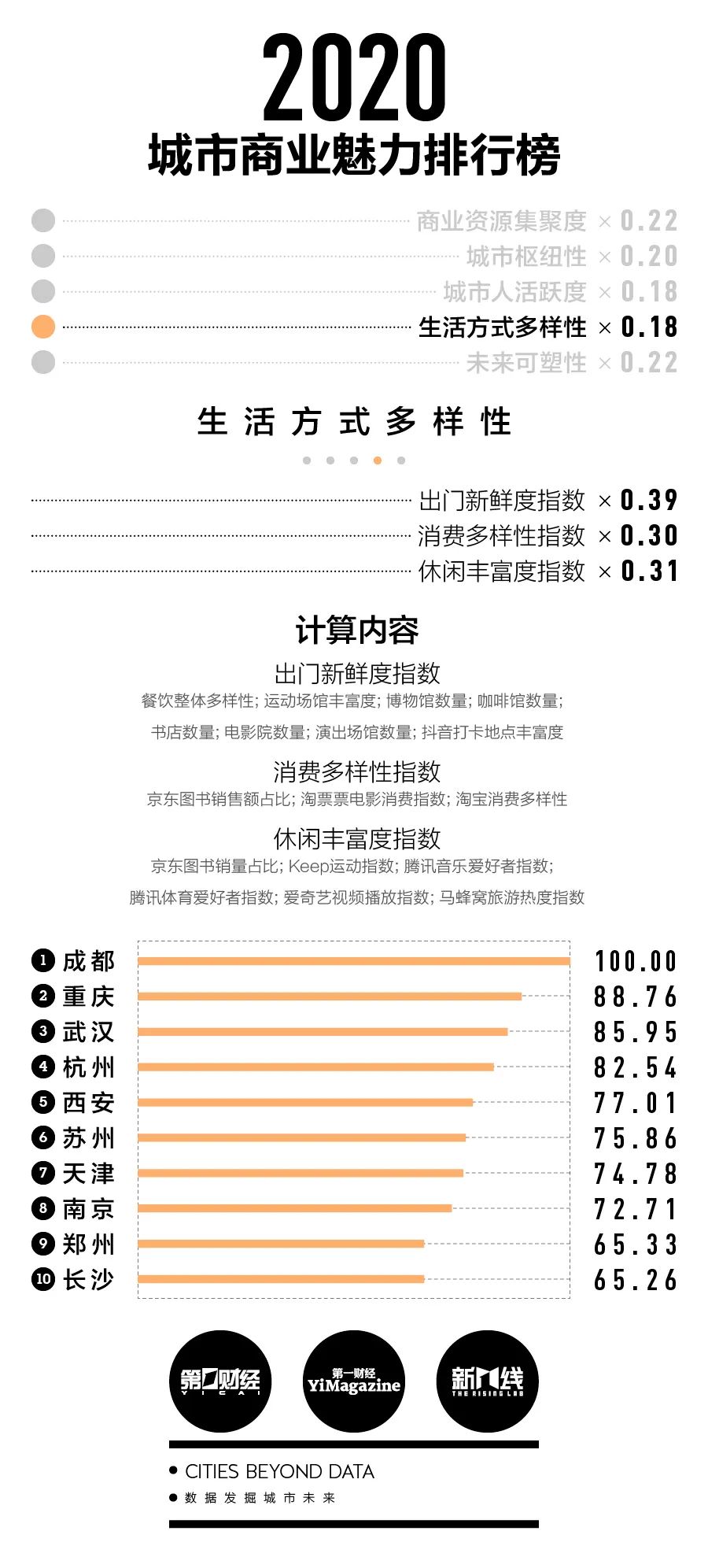 中国城市最新排名：2020“新一线”城市排行榜发布