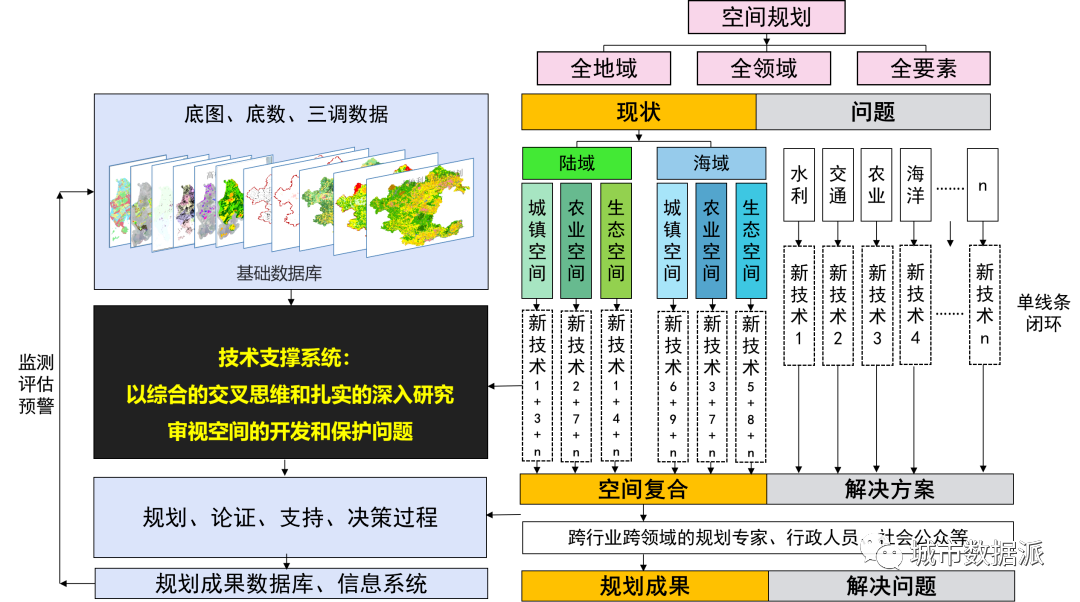 数字规划:以新技术应用和多学科交叉为支撑的方法探索丨城市数据派 数字规划:以新技术应用和多学科交叉为支撑的方法探索丨城市数据派