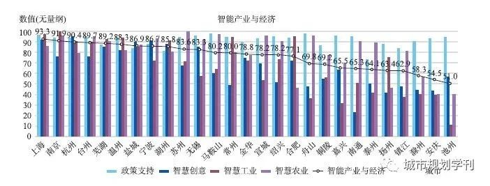 基于智能城市评价指标体系的城市诊断
