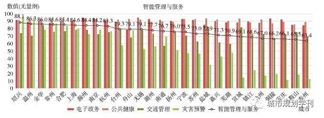 基于智能城市评价指标体系的城市诊断