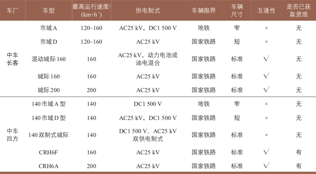李彬:市域(郊)铁路车辆选型研究 李彬:市域(郊)铁路车辆选型研究