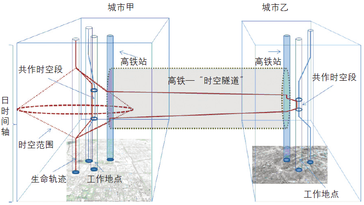 UPI“最具影响力学术文献”40篇 |【36】高速铁路对城市空间演变的影响： 基于中国特征的分析思路