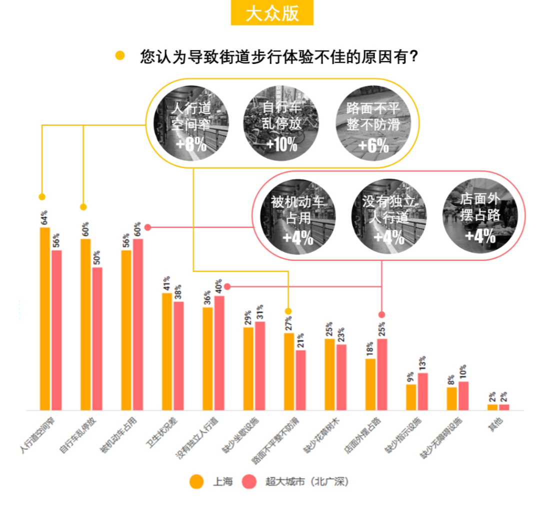 408研究小组 | 解密一线城市的街道——全国团体标准《街道设计指南》问卷结果发布(下) 408研究小组 | 解密一线城市的街道——全国团体标准《街道设计指南》问卷结果发布(下)