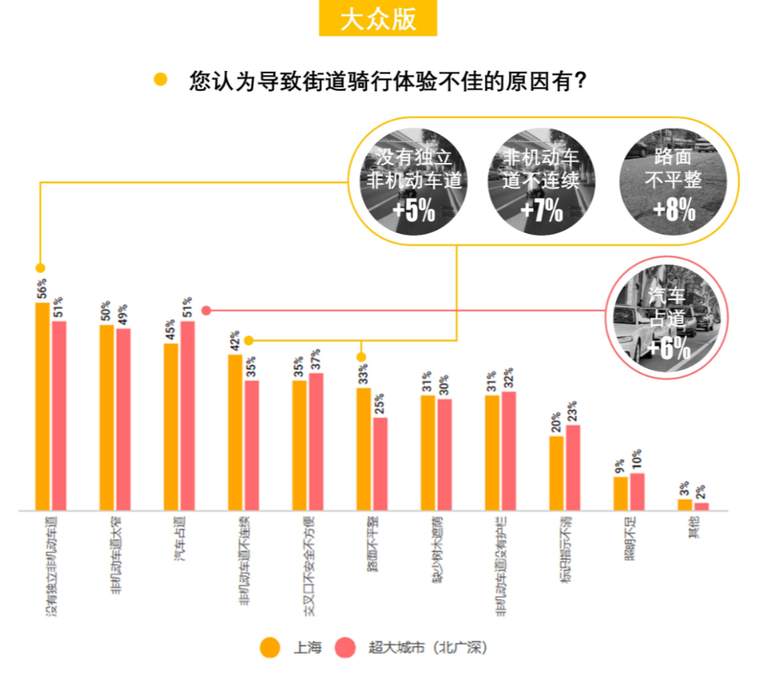 408研究小组 | 解密一线城市的街道——全国团体标准《街道设计指南》问卷结果发布(下) 408研究小组 | 解密一线城市的街道——全国团体标准《街道设计指南》问卷结果发布(下)
