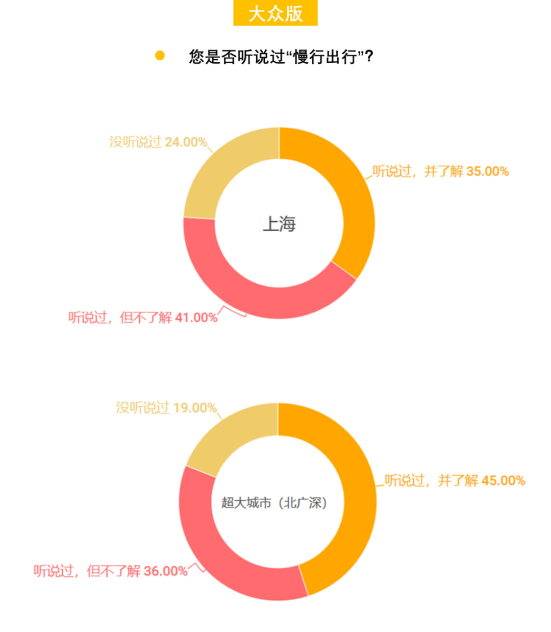 408研究小组 | 解密一线城市的街道——全国团体标准《街道设计指南》问卷结果发布(下) 408研究小组 | 解密一线城市的街道——全国团体标准《街道设计指南》问卷结果发布(下)