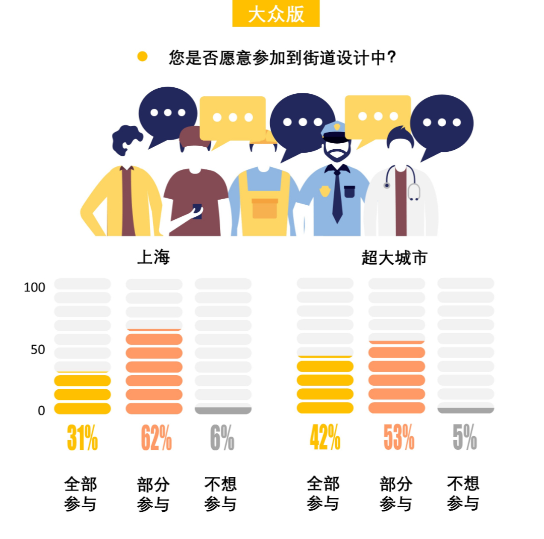 408研究小组 | 解密一线城市的街道——全国团体标准《街道设计指南》问卷结果发布(下) 408研究小组 | 解密一线城市的街道——全国团体标准《街道设计指南》问卷结果发布(下)