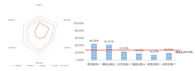 基于评估评价的新型智慧城市规划研究——荥阳市新型智慧城市总体规划实践 基于评估评价的新型智慧城市规划研究——荥阳市新型智慧城市总体规划实践