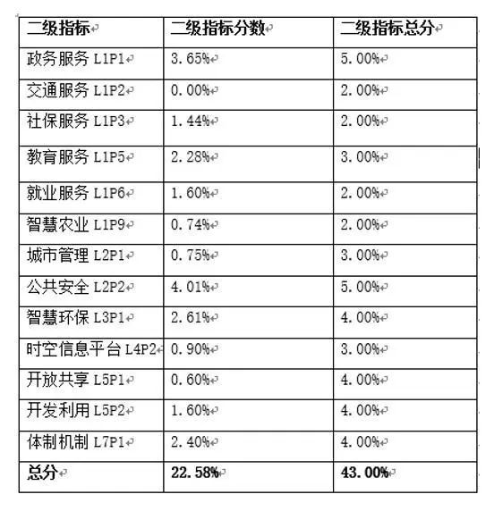 基于评估评价的新型智慧城市规划研究——荥阳市新型智慧城市总体规划实践 基于评估评价的新型智慧城市规划研究——荥阳市新型智慧城市总体规划实践