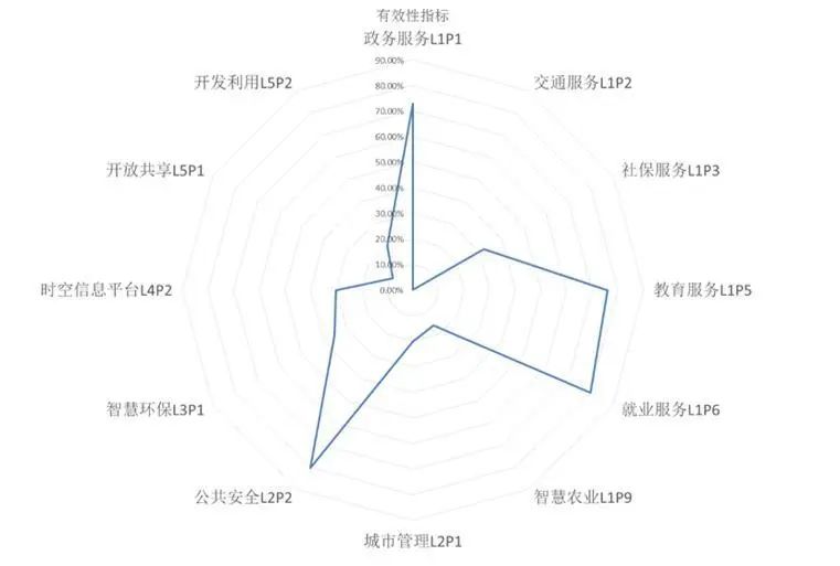 基于评估评价的新型智慧城市规划研究——荥阳市新型智慧城市总体规划实践 基于评估评价的新型智慧城市规划研究——荥阳市新型智慧城市总体规划实践