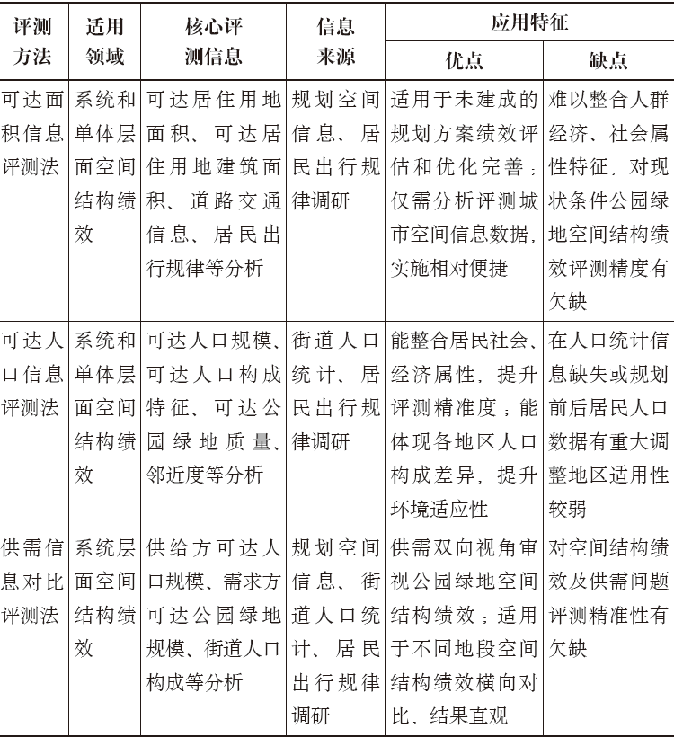 期刊精粹 | 公园绿地绩效的概念内涵及评测方法体系研究【2020.2期】