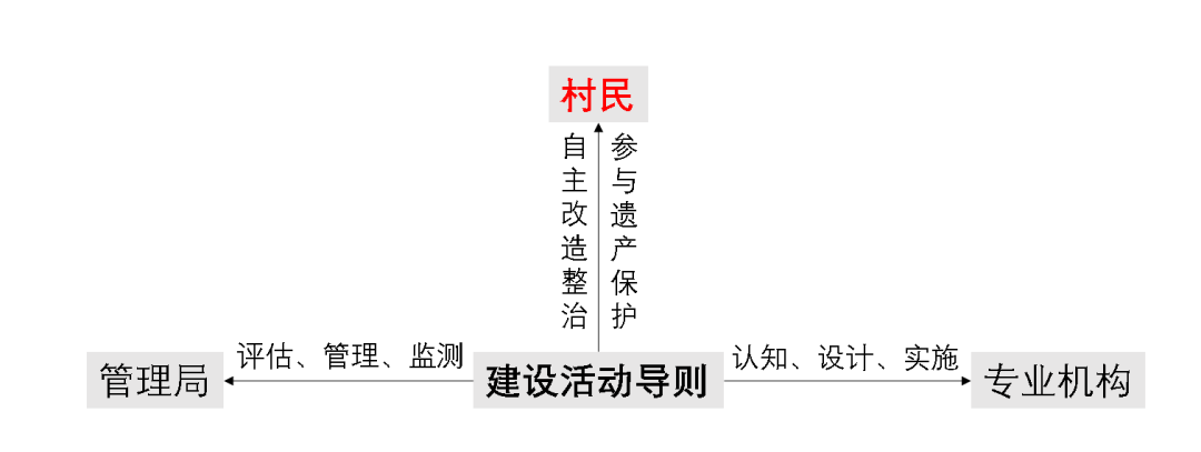 【重点项目】活态遗产管理的实用工具——以《景迈山建设活动导则》为例｜CHCC2019项目评优系列