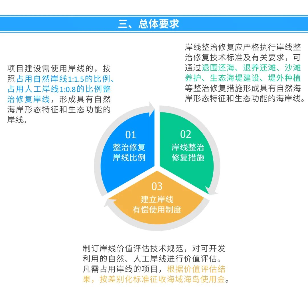 一图看懂《广东省海岸线使用占补制度实施意见(试行)》征求意见稿 一图看懂《广东省海岸线使用占补制度实施意见(试行)》征求意见稿