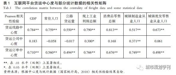 【文章精选】王启轩 程遥| 公路货运视角下城市群网络特征及绩效探讨——以我国三大城市群为例| 2020年第2期