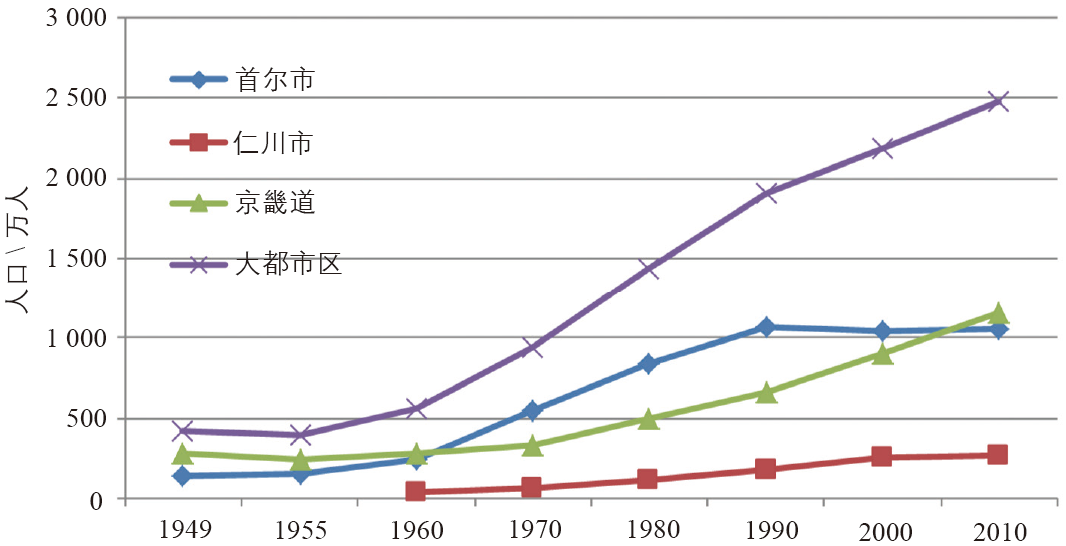 期刊精粹 | 首尔大都市区职住空间演进规律探究及启示【2020.2期】 期刊精粹 | 首尔大都市区职住空间演进规律探究及启示【2020.2期】