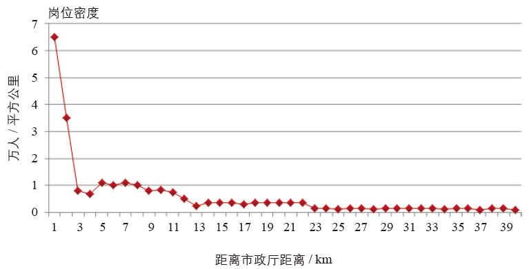 期刊精粹 | 首尔大都市区职住空间演进规律探究及启示【2020.2期】 期刊精粹 | 首尔大都市区职住空间演进规律探究及启示【2020.2期】