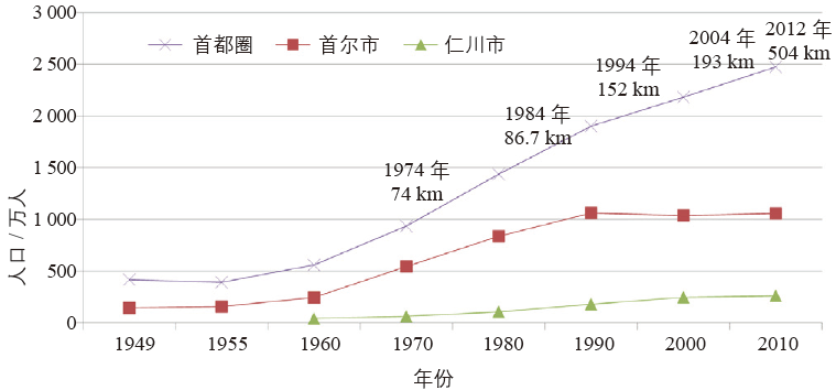 期刊精粹 | 首尔大都市区职住空间演进规律探究及启示【2020.2期】 期刊精粹 | 首尔大都市区职住空间演进规律探究及启示【2020.2期】