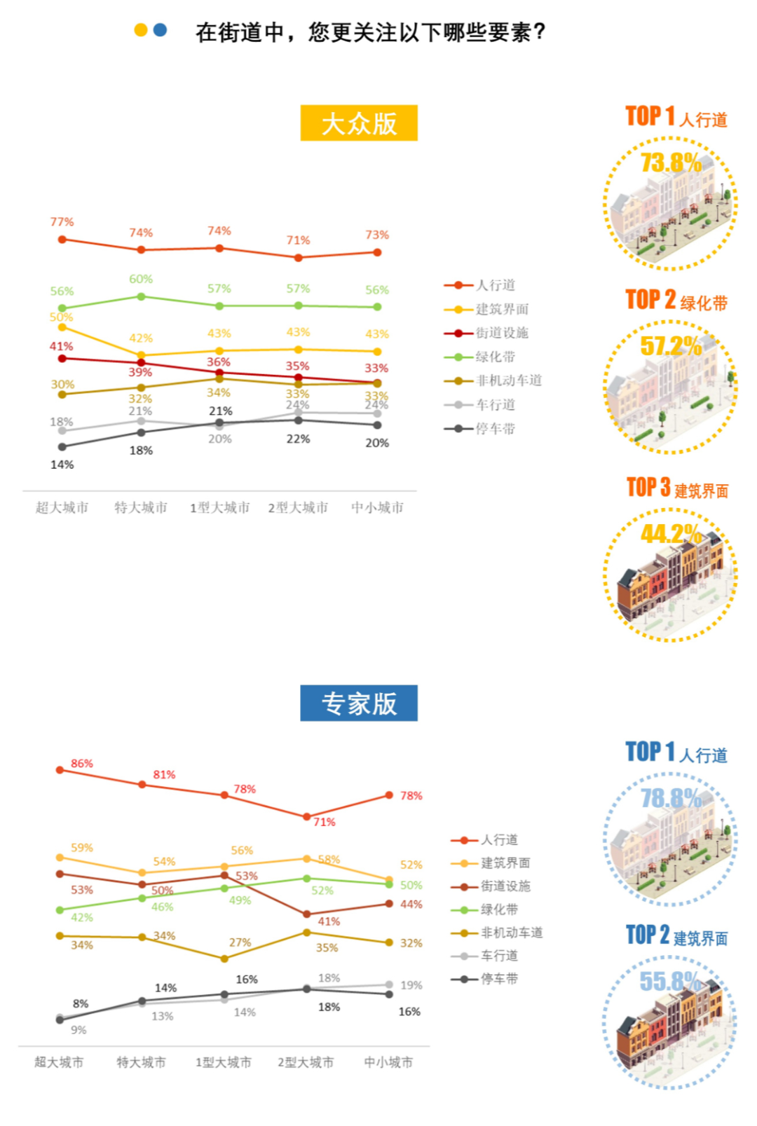 408研究小组 | 成为更好的街道——全国团体标准《街道设计指南》问卷结果发布（上）