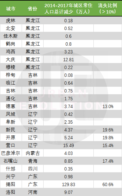 又有8座城市开始收缩，这回不止是东北
