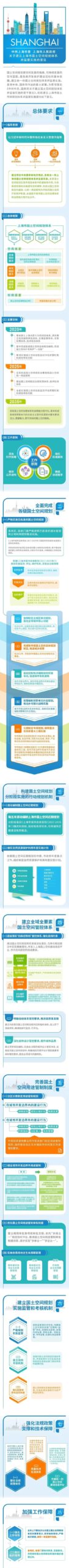 一图读懂 | 中共上海市委、上海市人民政府关于建立上海市国土空间规划体系并监督实施的意见 一图读懂 | 中共上海市委、上海市人民政府关于建立上海市国土空间规划体系并监督实施的意见