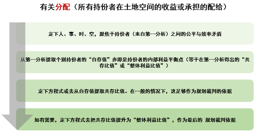 【梁鹤年先生专栏】以人为本国土空间规划的分析逻辑和程序（四）