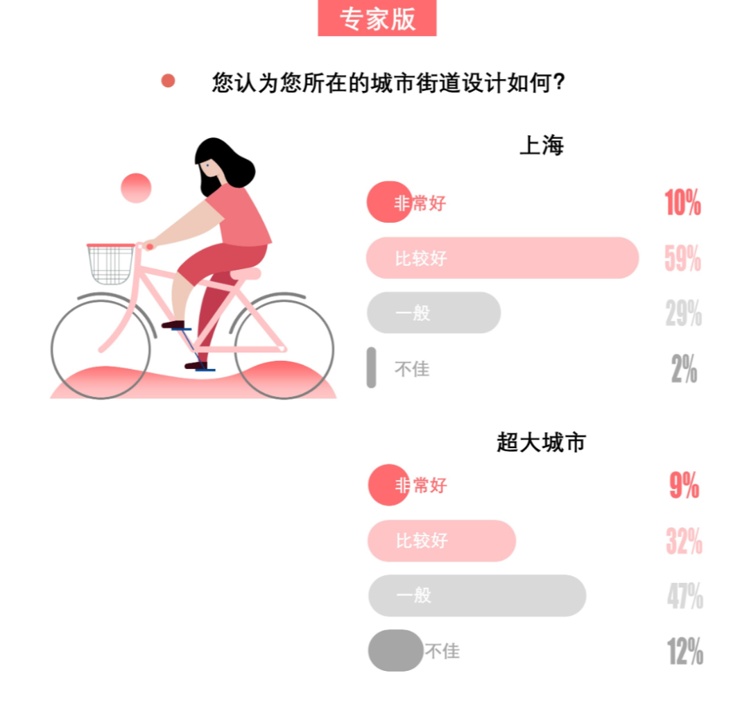 408研究小组 | 解密一线城市的街道——全国团体标准《街道设计指南》问卷结果发布(下) 408研究小组 | 解密一线城市的街道——全国团体标准《街道设计指南》问卷结果发布(下)
