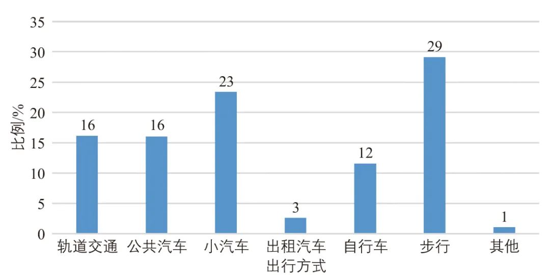 非常态下北京城市交通系统规划建议 非常态下北京城市交通系统规划建议