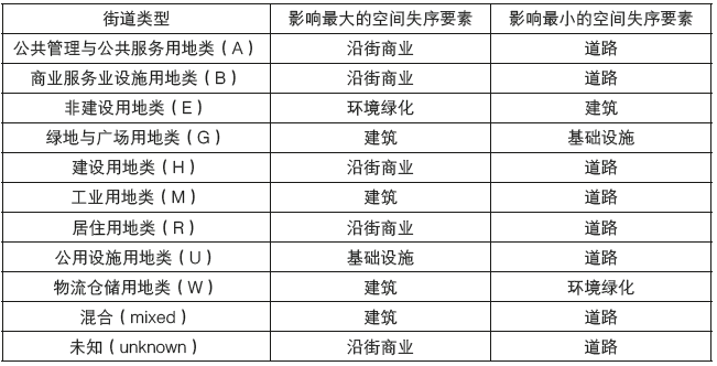 论文推送 | 基于空间失序理论的城市街道空间品质大规模测度——以合肥市二环内为例