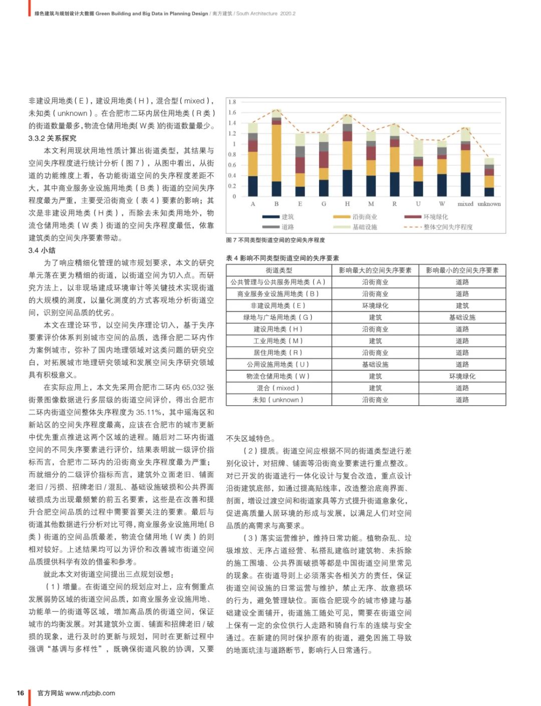 论文推送 | 基于空间失序理论的城市街道空间品质大规模测度——以合肥市二环内为例